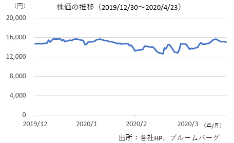 株価の推移(オービック)
