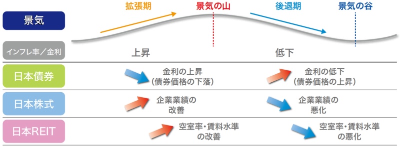 景気循環と投資対象資産の値動きの傾向(イメージ)の図