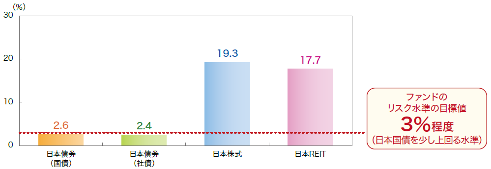 円資産のリスク水準(年率)グラフ