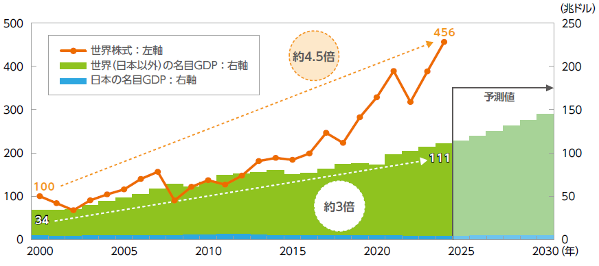 世界株式と名目GDP（国内総生産）の推移