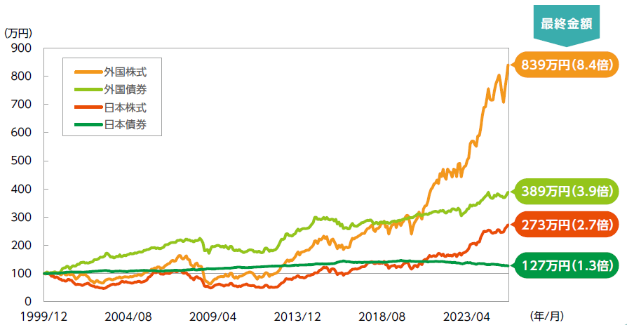長期投資における代表的な資産価格の推移