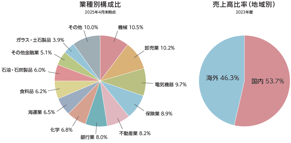 当ファンドの業種別構成比と売上高比率(地域別)