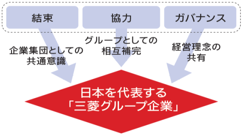 三菱グループ企業のイメージ図