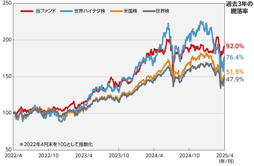 当ファンドの運用実績(過去3年)
