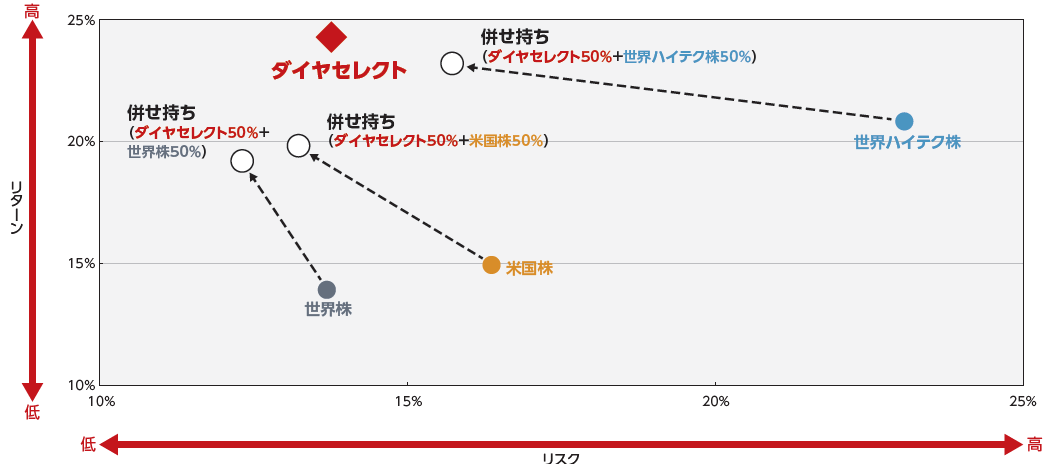 当ファンドと各資産の併せ持ちによるリスク・リターン