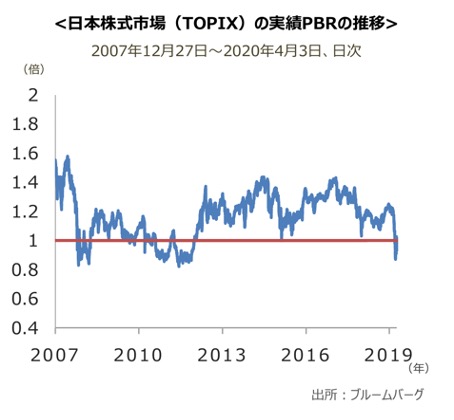 日本株式市場(TOPIX)の実績PBRの推移