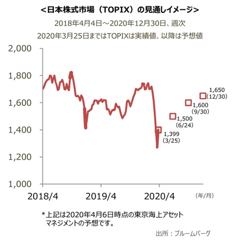 日本株式市場(TOPIX)の見通しイメージ