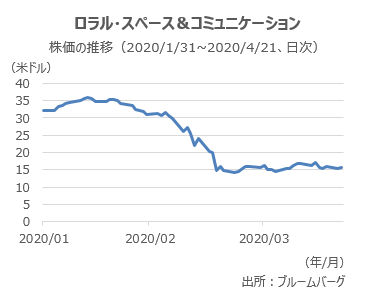 ロラル・スペース&コミュニケーションの株価の推移