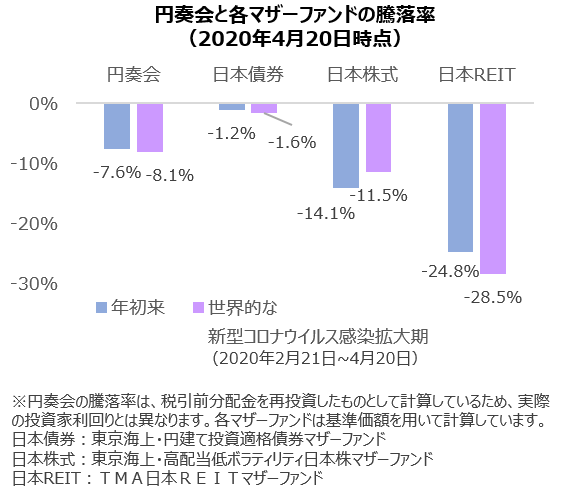円奏会と各マザーファンドの騰落率(2020年4月20日時点)