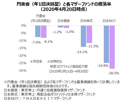 円奏会(年1回決算型)と各マザーファンドの騰落率(2020年4月20日時点)
