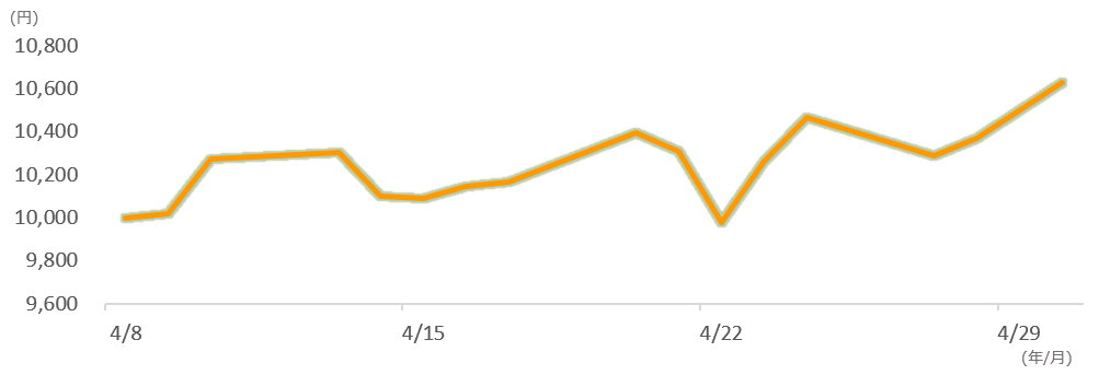 基準価額の推移(2020年4月8日(設定日)~2020年4月30日、日次)