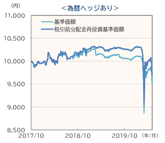 為替ヘッジあり