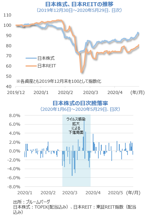 日本株式、日本REITの推移(2019年12月30日~2020年5月29日、日次)と日本株式の日次騰落率(2020年1月6日~2020年5月29日、日次)
