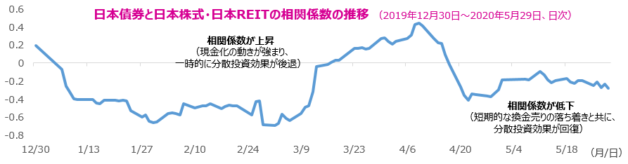 日本債券と日本株式・日本REITの相関係数の推移(2019年12月30日~2020年5月29日、日次)