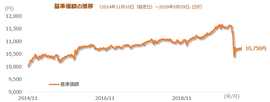 円奏会年1の基準価額の推移(2014年11月10日(設定日)~2020年5月29日、日次)