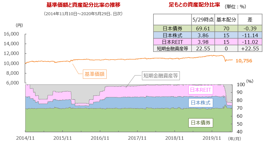基準価額と資産配分比率の推移(2014年11月10日~2020年5月29日、日次)と足もとの資産配分比率