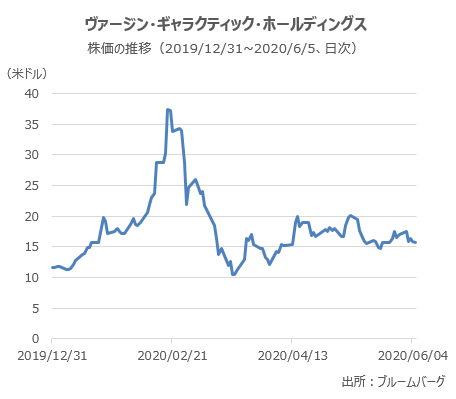 ヴァージン・ギャラクティックの株価の推移