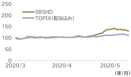 株価の推移