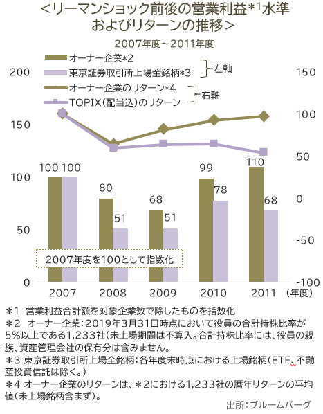 リーマンショック前後の営業利益水準