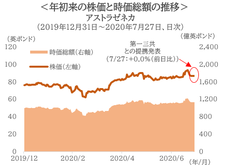 アストラゼネカの株価の推移