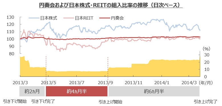 円奏会および日本株式・REITの組み入れ比率の推移(日次ベース)