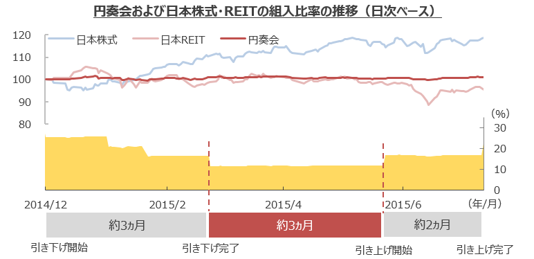 円奏会および日本株式・REITの組み入れ比率の推移(日次ベース)