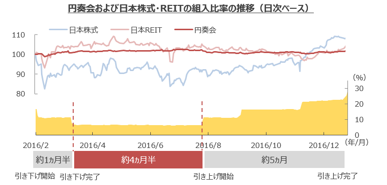 円奏会および日本株式・REITの組み入れ比率の推移(日次ベース)