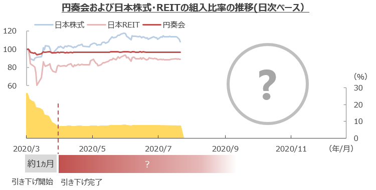 円奏会毎月の基準価額の推移(2012年11月9日(設定日)~2020年5月29日、日次)