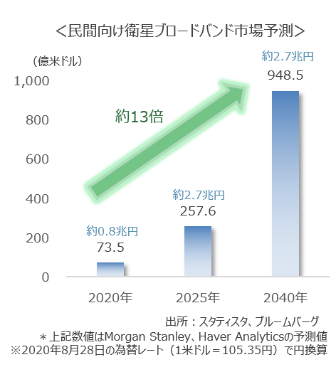 民間向け衛星ブロードバンド市場予測