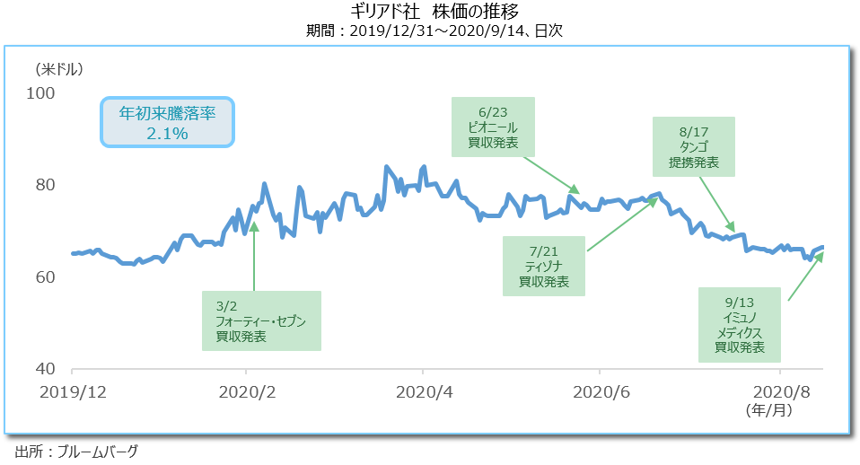 ギリアド社 株価の推移