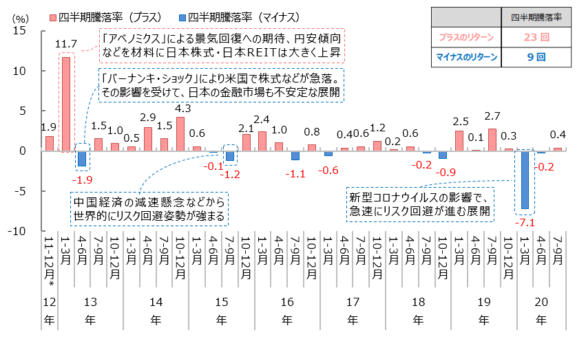 「円奏会」の四半期騰落率の推移2012年11-12月*~2020年7-9月、四半期