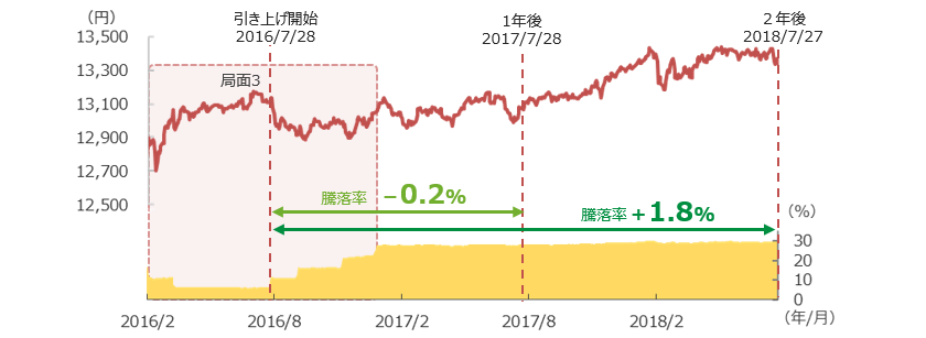 「円奏会」の基準価額および日本株式・REITの組入比率の推移 2016年2月2日~2018年7月27日、日次