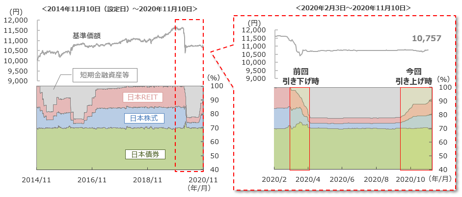 「円奏会(年1回決算型)」の基準価額と資産配分比率の推移