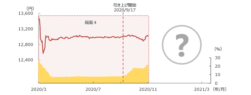 「円奏会」の基準価額および日本株式・REITの組入比率の推移 2020年3月10日~2020年11月10日、日次