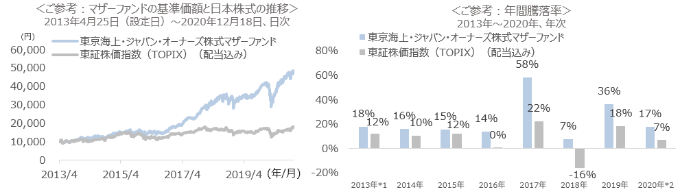 ご参考:マザーファンドの基準価額と日本株式の推移、ご参考:年間騰落率