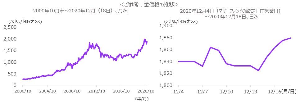 ご参考:金価格の推移