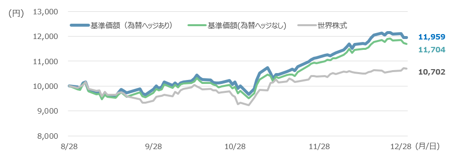 ファンドの基準価額および世界株式の推移 2020年8月28日(設定日)~2020年12月30日、日次