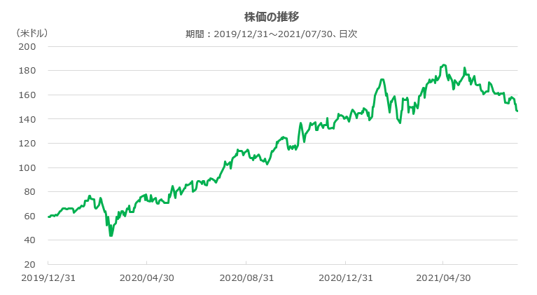 フレッシュペットの株価の推移