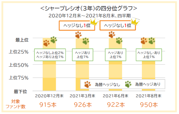 シャープレシオ(3年)の四分位グラフ