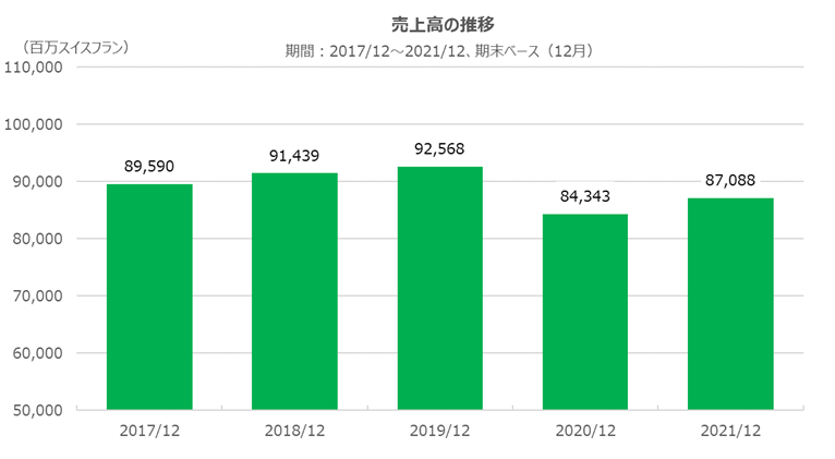 ネスレの売上高(会社発表値)の推移