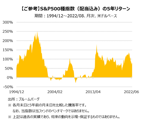 S&P500種指数(配当込み)の5年リターン