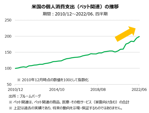 米国の個人消費支出(ペット関連)の推移