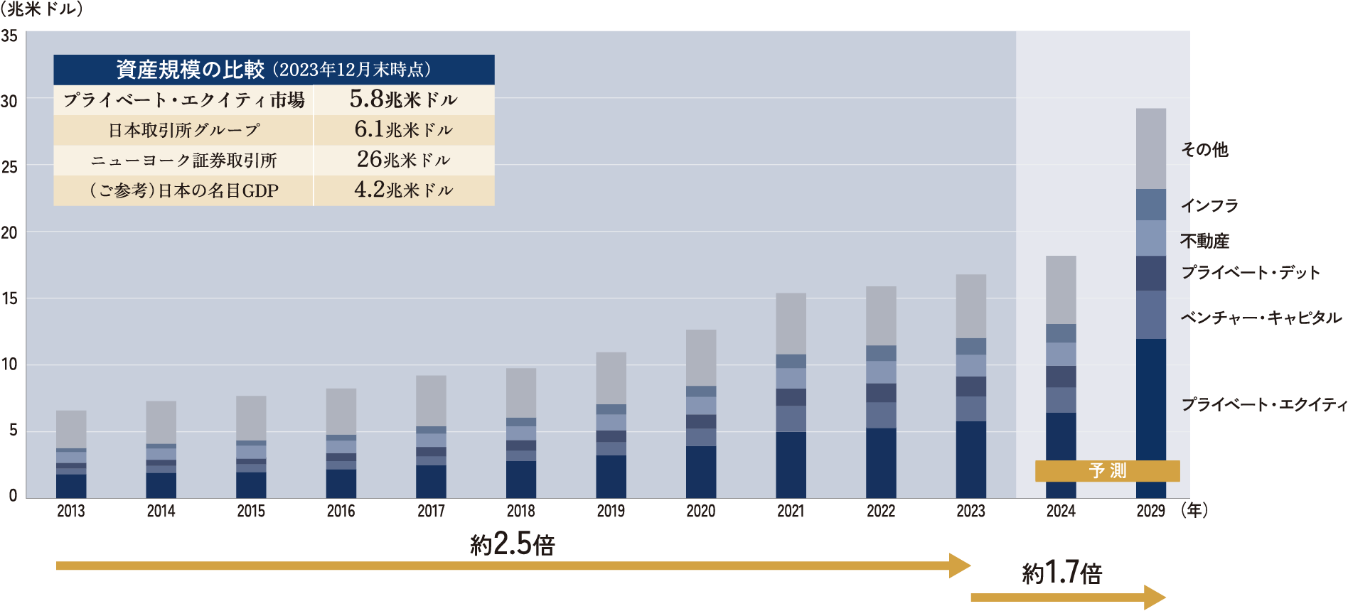 オルタナティブ・アセット別運用資産残高の推移 2013年〜2029年（2024年以降は予測値）約2.5倍 約1.7倍 オルタナティブ・アセット別運用資産残高の推移 2013年〜2029年（2024年以降は予測値）資産規模の比較 （2023年12月末時点） プライベート・エクイティ市場 5.8兆米ドル 日本証券取引所グループ 6.1兆米ドル ニューヨーク証券取引所 26兆米ドル （ご参考）日本の名目GDP 4.2兆米ドル 予 測
