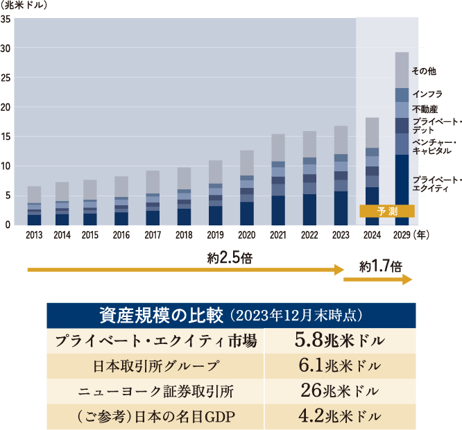 オルタナティブ・アセット別運用資産残高の推移 2013年〜2029年（2024年以降は予測値）約2.5倍 約1.7倍 オルタナティブ・アセット別運用資産残高の推移 2013年〜2029年（2024年以降は予測値）資産規模の比較 （2023年12月末時点） プライベート・エクイティ市場 5.8兆米ドル 日本証券取引所グループ 6.1兆米ドル ニューヨーク証券取引所 26兆米ドル （ご参考）日本の名目GDP 4.2兆米ドル 予 測
