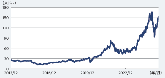 株価の推移 2013年12月末～2025年7月末、日次