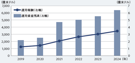 運用資産残高および運用報酬の推移 2019年～2024年、決算期（12月決算）