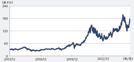 株価の推移 2013年12月末〜2025年7月末、日次