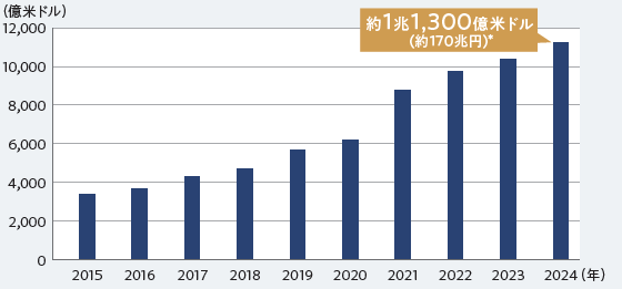 運用資産残高の推移 2015年〜2024年、決算期（12月決算）