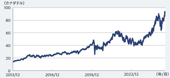 株価の推移 2013年12月末～2025年7月末、日次