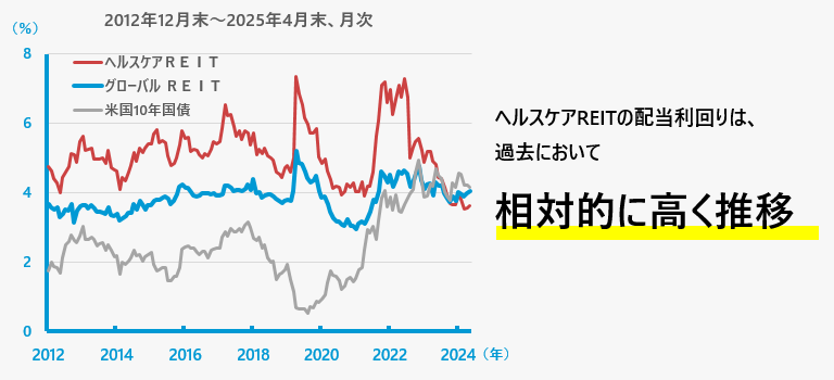 REITの配当利回りと米国10年国債の利回りの推移
